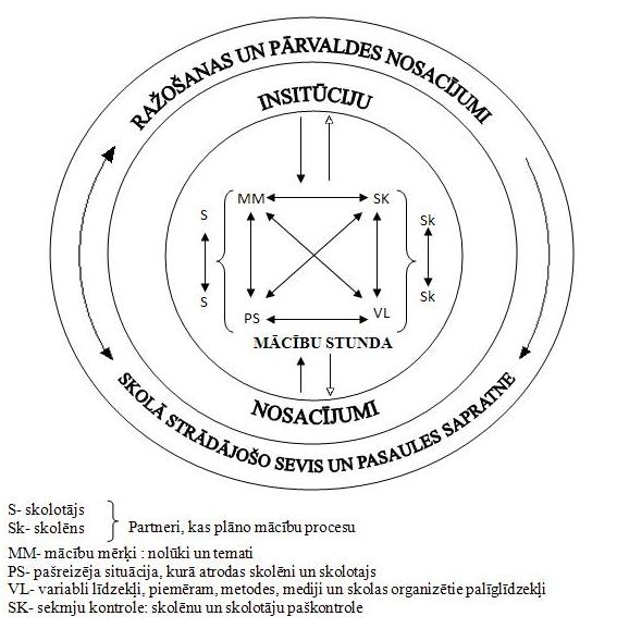 2. zīmējums: V. Šulca mācību teorētiskais modelis (Gudjons, 1998)