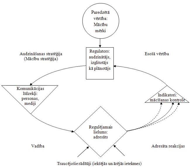 3. zīmējums: F. Kube kibernētiskais modelis (Gudjons, 1998)