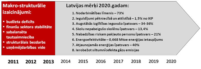 Latvijas mērķi 2020.gadam